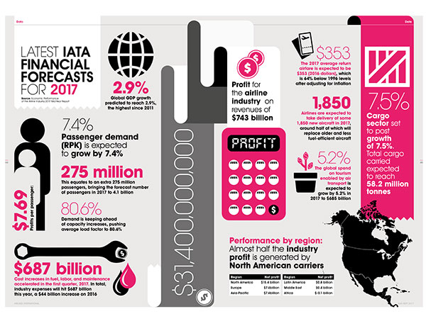 IATA Infographic