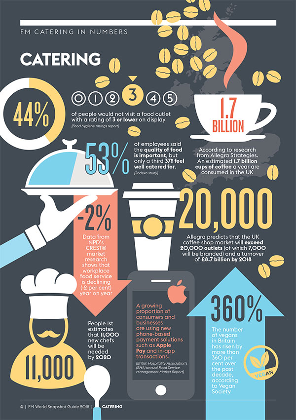 FM Catering Infographic